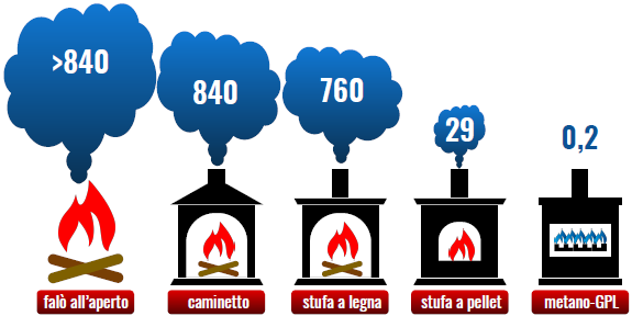 Esempio di emissioni dalle varie fonti di riscaldamento
